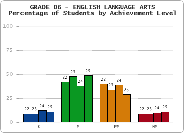 GRADE 06 - ENGLISH LANGUAGE ARTS - Percentage of Students by Achievement Level by year