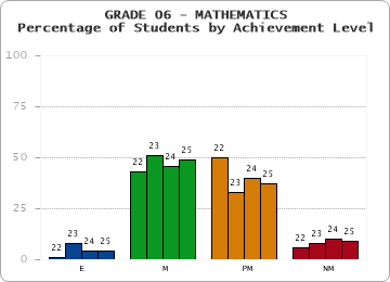 GRADE 06 - MATHEMATICS - Percentage of Students by Achievement Level by year