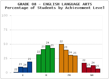 GRADE 08 - ENGLISH LANGUAGE ARTS - Percentage of Students by Achievement Level by year