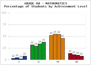 GRADE 08 - MATHEMATICS - Percentage of Students by Achievement Level by year