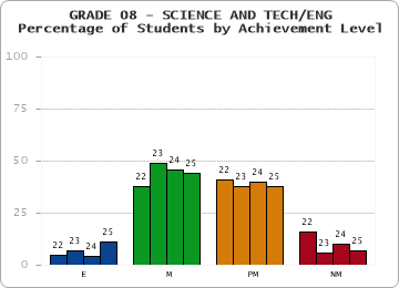 GRADE 08 - SCIENCE AND TECH/ENG - Percentage of Students by Achievement Level by year
