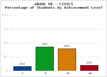 GRADE 08 - CIVICS - Percentage of Students by Achievement Level by year