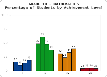 GRADE 10 - MATHEMATICS - Percentage of Students by Achievement Level by year