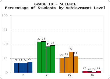 GRADE 10 - SCIENCE - Percentage of Students by Achievement Level by year