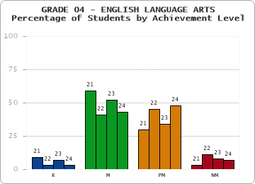 GRADE 04 - ENGLISH LANGUAGE ARTS - Percentage of Students by Achievement Level by year