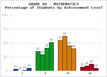 GRADE 04 - MATHEMATICS - Percentage of Students by Achievement Level by year