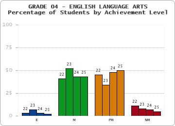 GRADE 04 - ENGLISH LANGUAGE ARTS - Percentage of Students by Achievement Level by year