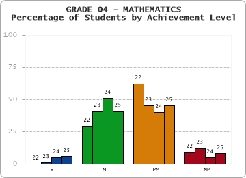GRADE 04 - MATHEMATICS - Percentage of Students by Achievement Level by year