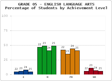 GRADE 05 - ENGLISH LANGUAGE ARTS - Percentage of Students by Achievement Level by year