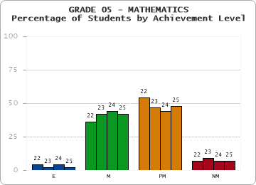 GRADE 05 - MATHEMATICS - Percentage of Students by Achievement Level by year