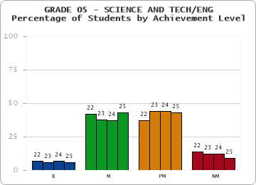 GRADE 05 - SCIENCE AND TECH/ENG - Percentage of Students by Achievement Level by year