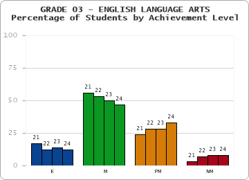 GRADE 03 - ENGLISH LANGUAGE ARTS - Percentage of Students by Achievement Level by year