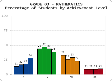 GRADE 03 - MATHEMATICS - Percentage of Students by Achievement Level by year