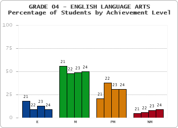 GRADE 04 - ENGLISH LANGUAGE ARTS - Percentage of Students by Achievement Level by year