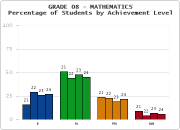 GRADE 08 - MATHEMATICS - Percentage of Students by Achievement Level by year