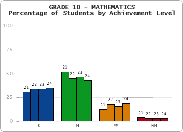 GRADE 10 - MATHEMATICS - Percentage of Students by Achievement Level by year