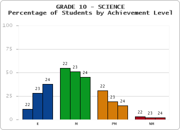 GRADE 10 - SCIENCE - Percentage of Students by Achievement Level by year