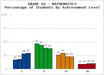 GRADE 03 - MATHEMATICS - Percentage of Students by Achievement Level by year