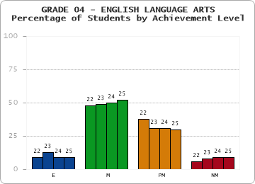 GRADE 04 - ENGLISH LANGUAGE ARTS - Percentage of Students by Achievement Level by year