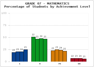 GRADE 07 - MATHEMATICS - Percentage of Students by Achievement Level by year