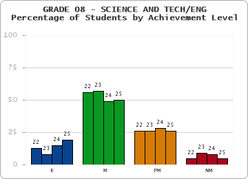 GRADE 08 - SCIENCE AND TECH/ENG - Percentage of Students by Achievement Level by year