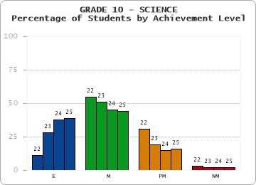GRADE 10 - SCIENCE - Percentage of Students by Achievement Level by year