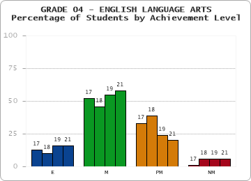 GRADE 04 - ENGLISH LANGUAGE ARTS - Percentage of Students by Achievement Level by year