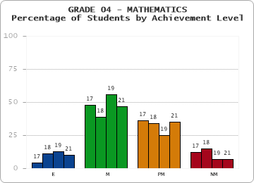 GRADE 04 - MATHEMATICS - Percentage of Students by Achievement Level by year