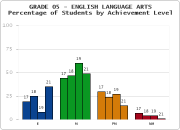 GRADE 05 - ENGLISH LANGUAGE ARTS - Percentage of Students by Achievement Level by year