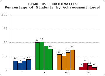 GRADE 05 - MATHEMATICS - Percentage of Students by Achievement Level by year