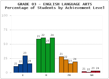 GRADE 03 - ENGLISH LANGUAGE ARTS - Percentage of Students by Achievement Level by year