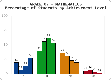 GRADE 05 - MATHEMATICS - Percentage of Students by Achievement Level by year