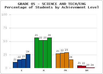 GRADE 05 - SCIENCE AND TECH/ENG - Percentage of Students by Achievement Level by year