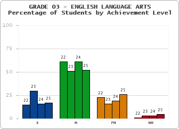 GRADE 03 - ENGLISH LANGUAGE ARTS - Percentage of Students by Achievement Level by year