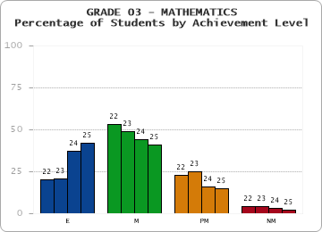 GRADE 03 - MATHEMATICS - Percentage of Students by Achievement Level by year