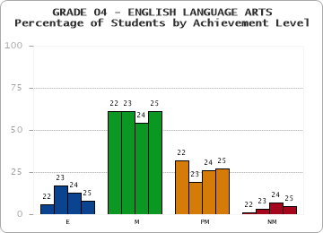 GRADE 04 - ENGLISH LANGUAGE ARTS - Percentage of Students by Achievement Level by year