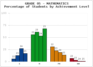 GRADE 05 - MATHEMATICS - Percentage of Students by Achievement Level by year