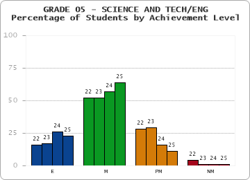 GRADE 05 - SCIENCE AND TECH/ENG - Percentage of Students by Achievement Level by year