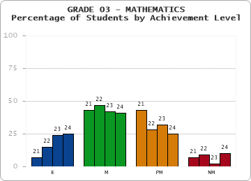 GRADE 03 - MATHEMATICS - Percentage of Students by Achievement Level by year