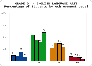 GRADE 04 - ENGLISH LANGUAGE ARTS - Percentage of Students by Achievement Level by year