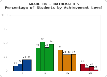 GRADE 04 - MATHEMATICS - Percentage of Students by Achievement Level by year