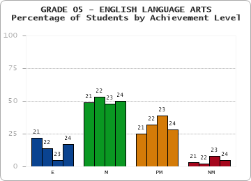 GRADE 05 - ENGLISH LANGUAGE ARTS - Percentage of Students by Achievement Level by year