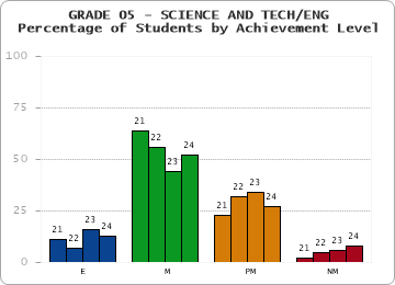 GRADE 05 - SCIENCE AND TECH/ENG - Percentage of Students by Achievement Level by year