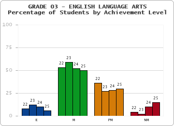 GRADE 03 - ENGLISH LANGUAGE ARTS - Percentage of Students by Achievement Level
