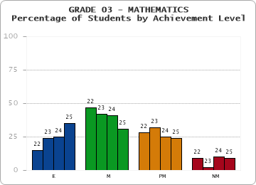 GRADE 03 - MATHEMATICS - Percentage of Students by Achievement Level