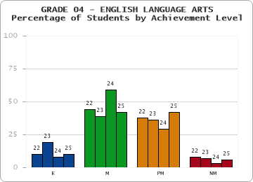 GRADE 04 - ENGLISH LANGUAGE ARTS - Percentage of Students by Achievement Level