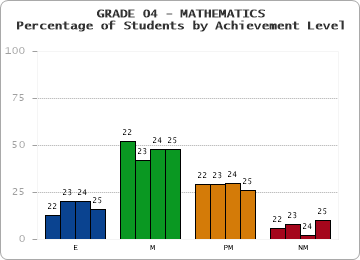 GRADE 04 - MATHEMATICS - Percentage of Students by Achievement Level