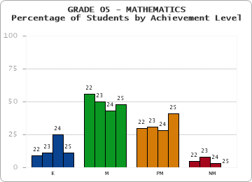 GRADE 05 - MATHEMATICS - Percentage of Students by Achievement Level