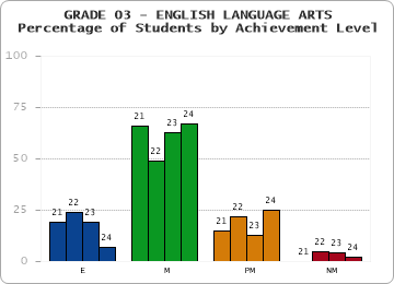 GRADE 03 - ENGLISH LANGUAGE ARTS - Percentage of Students by Achievement Level by year