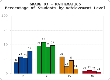 GRADE 03 - MATHEMATICS - Percentage of Students by Achievement Level by year